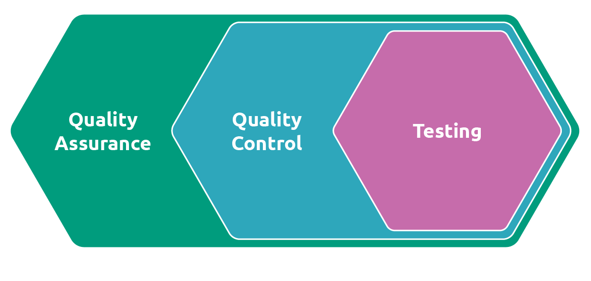 Quality Assurance Data Achieving High-Level Accuracy and Efficiency